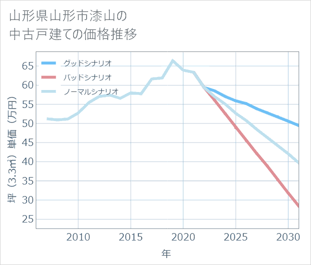 山形県山形市漆山の中古戸建て価格推移