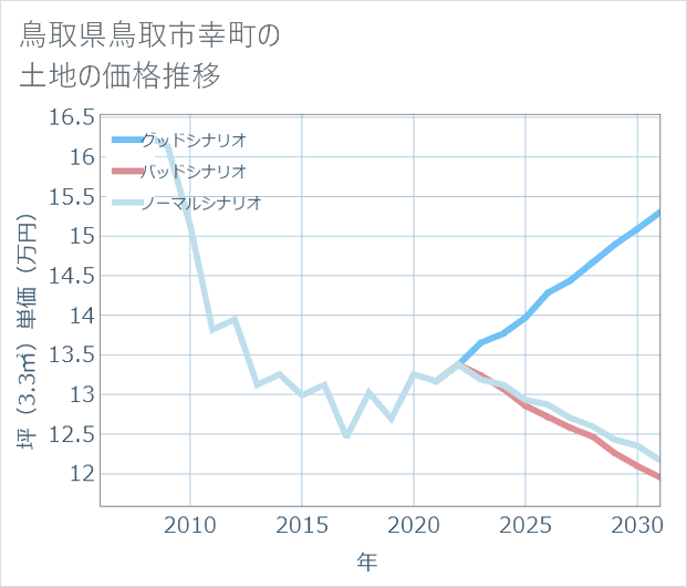 鳥取県鳥取市幸町の土地価格推移