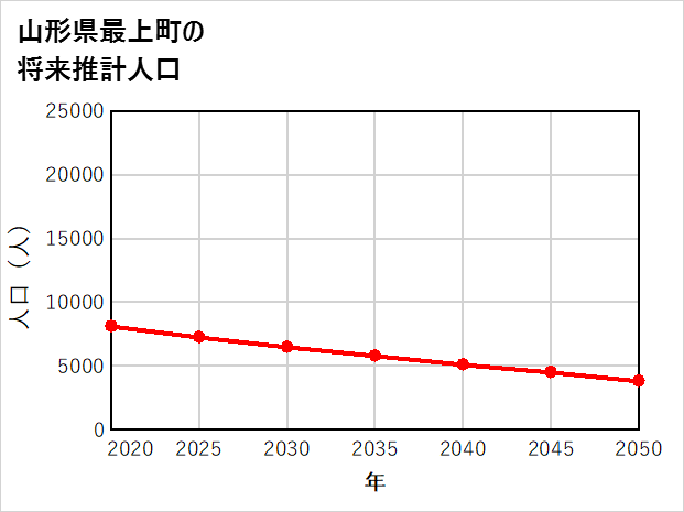 最上町の将来推計人口