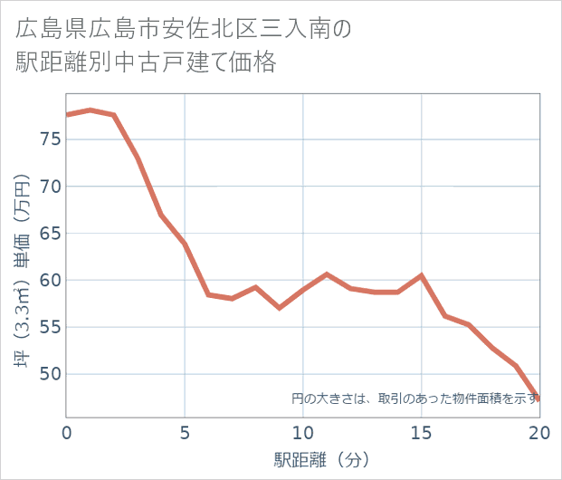 広島県広島市安佐北区三入南の徒歩距離別の中古戸建て坪単価
