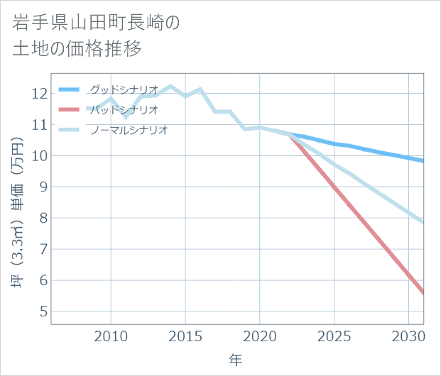 岩手県山田町長崎の土地価格推移