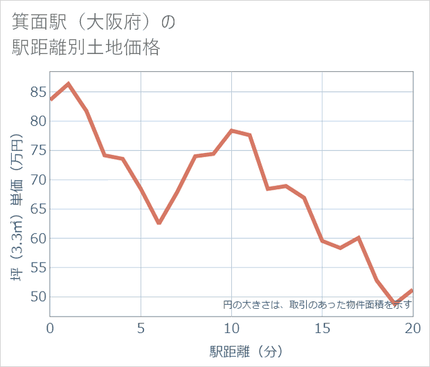 箕面駅(大阪府)の徒歩距離別の土地坪単価