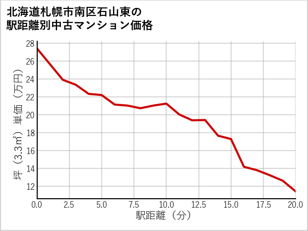 北海道札幌市南区石山東の徒歩距離別の中古マンション坪単価