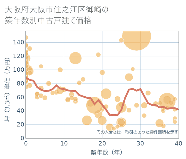 大阪府大阪市住之江区御崎の築年数別の中古戸建て坪単価