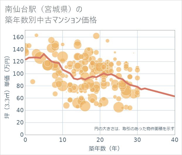 南仙台駅(宮城県)の築年数別の中古マンション坪単価