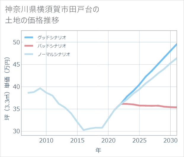 神奈川県横須賀市田戸台の土地価格推移