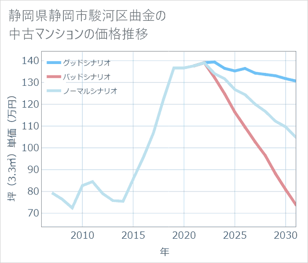 静岡県静岡市駿河区曲金の中古マンション価格推移