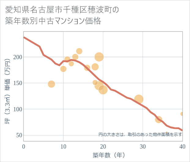 愛知県名古屋市千種区穂波町の築年数別の中古マンション坪単価