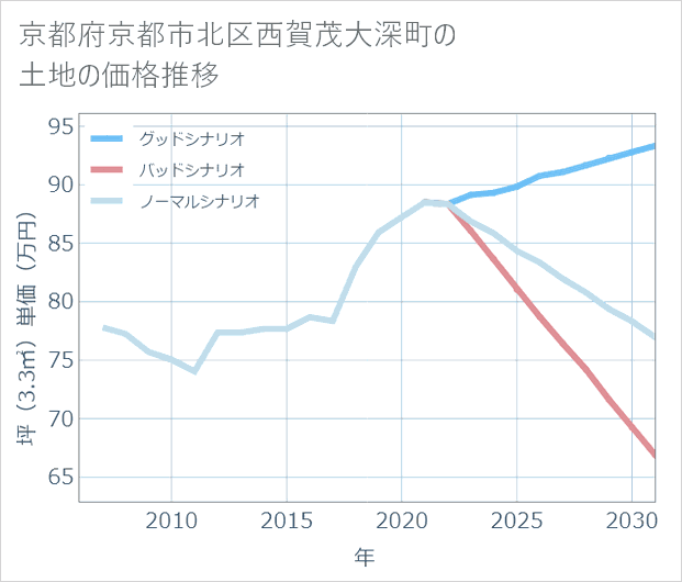 京都府京都市北区西賀茂大深町の土地価格推移