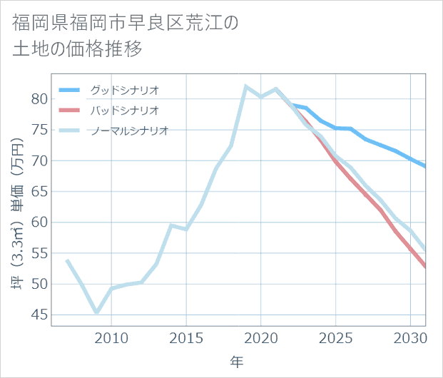 福岡県福岡市早良区荒江の土地価格推移