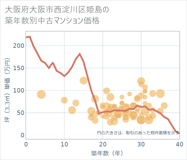 大阪府大阪市西淀川区姫島の築年数別の中古マンション坪単価