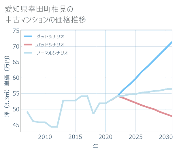 愛知県幸田町相見の中古マンション価格推移