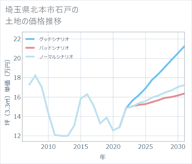 埼玉県北本市石戸の土地価格推移