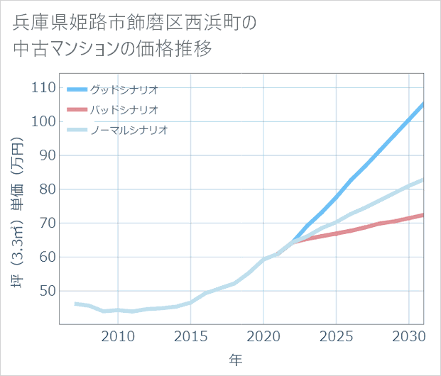 兵庫県姫路市飾磨区西浜町の中古マンション価格推移