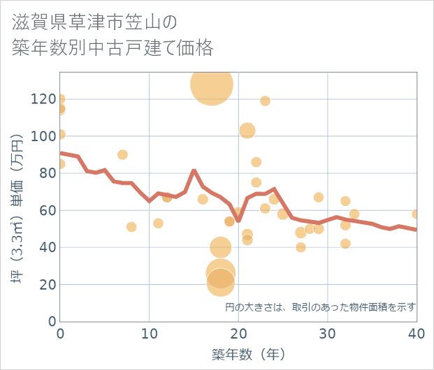 滋賀県草津市笠山の築年数別の中古戸建て坪単価