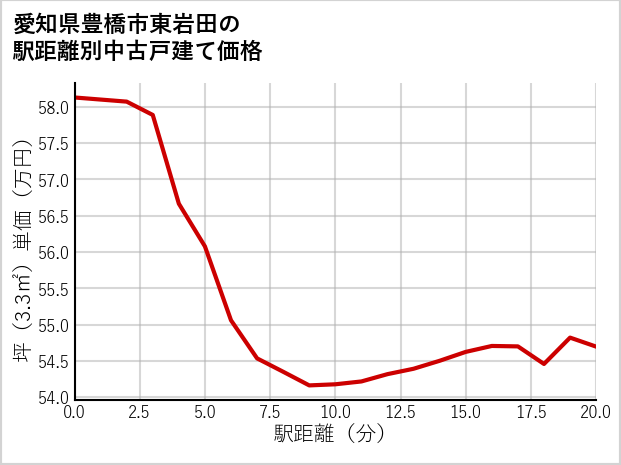 愛知県豊橋市東岩田の徒歩距離別の中古戸建て坪単価