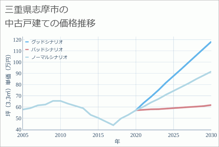 三重県志摩市の中古戸建て価格推移