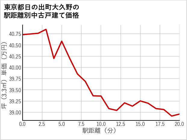 東京都日の出町大久野の徒歩距離別の中古戸建て坪単価