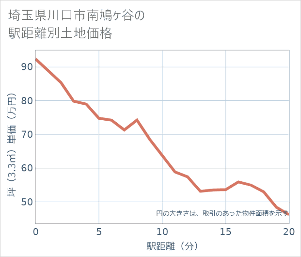 埼玉県川口市南鳩ケ谷の徒歩距離別の土地坪単価
