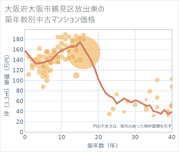 大阪府大阪市鶴見区放出東の築年数別の中古マンション坪単価