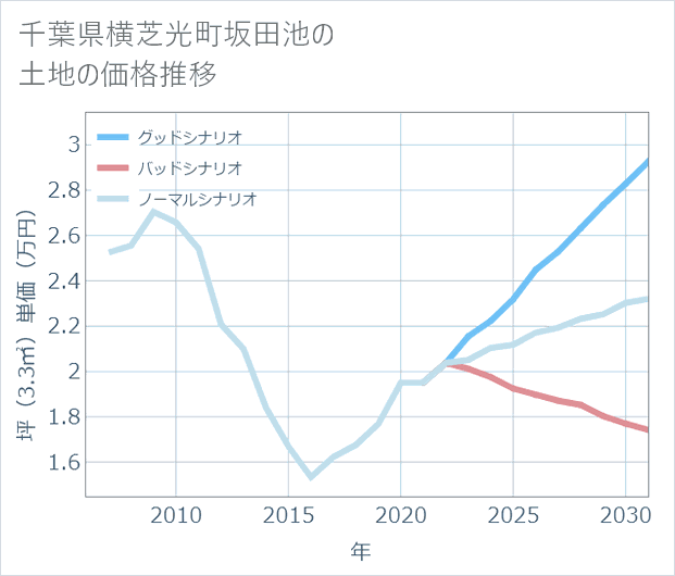 千葉県横芝光町坂田池の土地価格推移