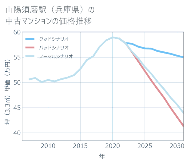山陽須磨駅(兵庫県)の中古マンション価格推移