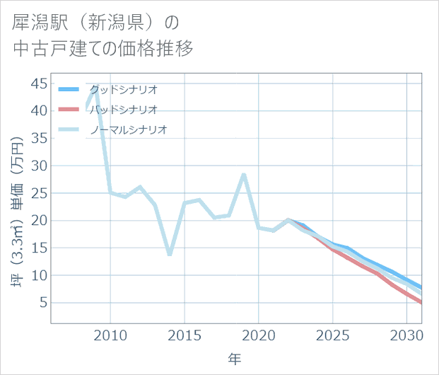 犀潟駅(新潟県)の中古戸建て価格推移