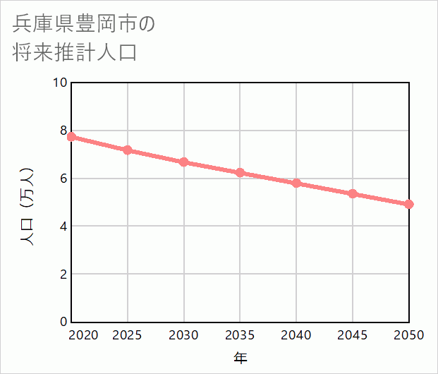 豊岡市の将来推計人口