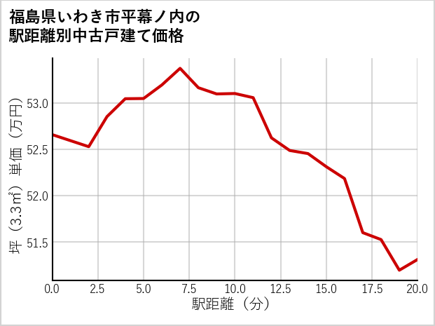 福島県いわき市平幕ノ内の徒歩距離別の中古戸建て坪単価