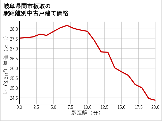岐阜県関市板取の徒歩距離別の中古戸建て坪単価