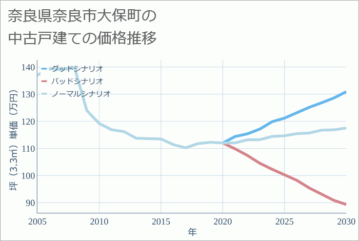 奈良県奈良市大保町の中古戸建て価格推移