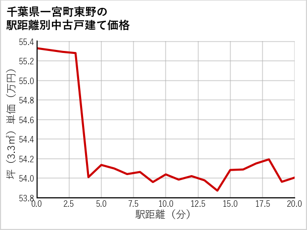 千葉県一宮町東野の徒歩距離別の中古戸建て坪単価