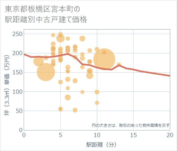 東京都板橋区宮本町の徒歩距離別の中古戸建て坪単価
