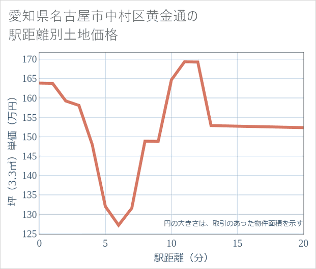 愛知県名古屋市中村区黄金通の徒歩距離別の土地坪単価