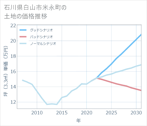 石川県白山市米永町の土地価格推移