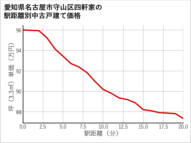 愛知県名古屋市守山区四軒家の徒歩距離別の中古戸建て坪単価