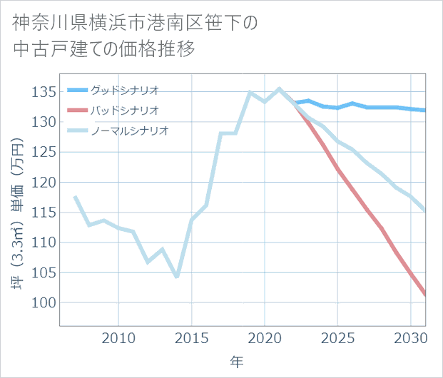 神奈川県横浜市港南区笹下の中古戸建て価格推移