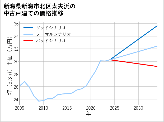 新潟県新潟市北区太夫浜の中古戸建て価格推移