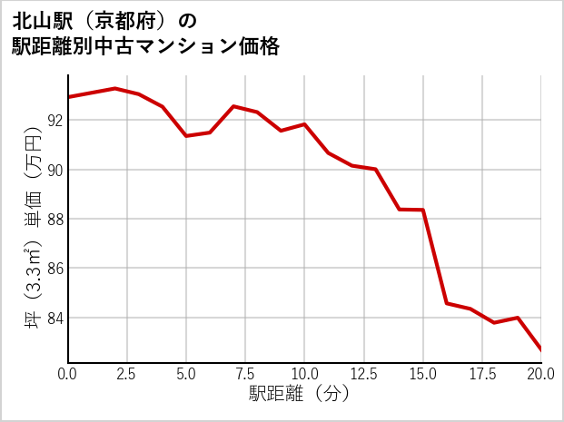 北山駅（京都府）の徒歩距離別の中古マンション坪単価