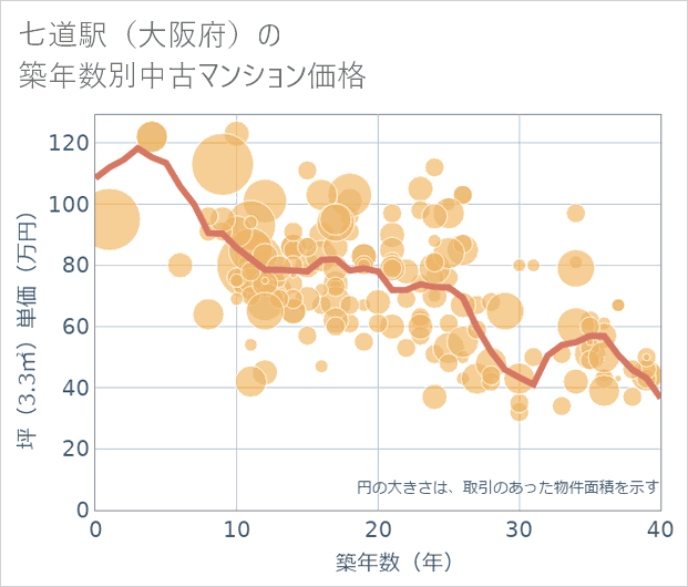 七道駅(大阪府)の築年数別の中古マンション坪単価