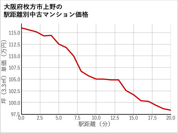 大阪府枚方市上野の徒歩距離別の中古マンション坪単価
