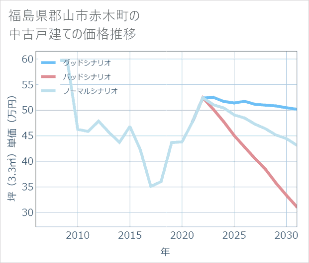 福島県郡山市赤木町の中古戸建て価格推移