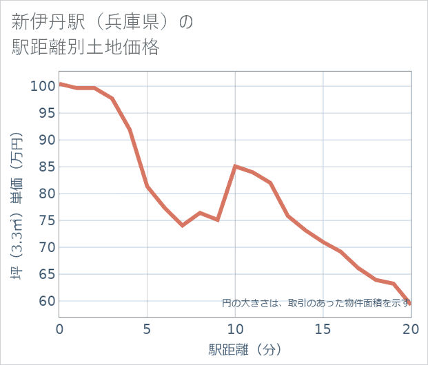 新伊丹駅(兵庫県)の徒歩距離別の土地坪単価