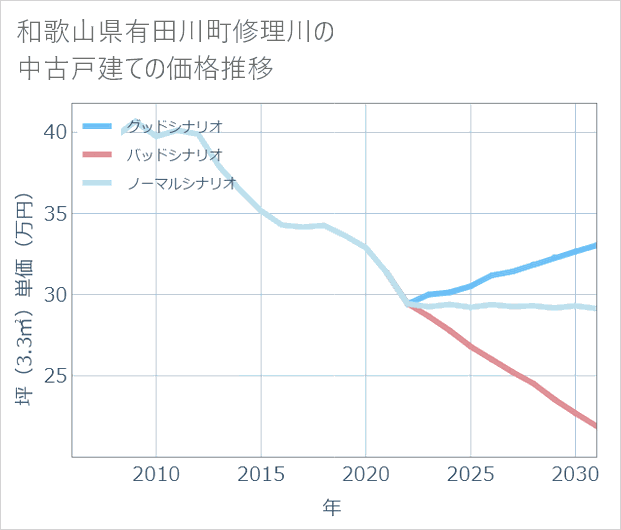 和歌山県有田川町修理川の中古戸建て価格推移