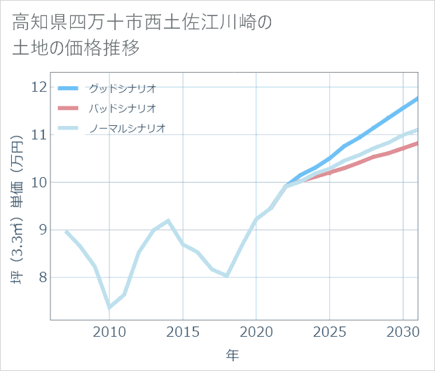 高知県四万十市西土佐江川崎の土地価格推移