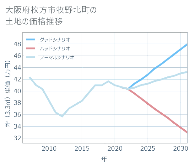 大阪府枚方市牧野北町の土地価格推移