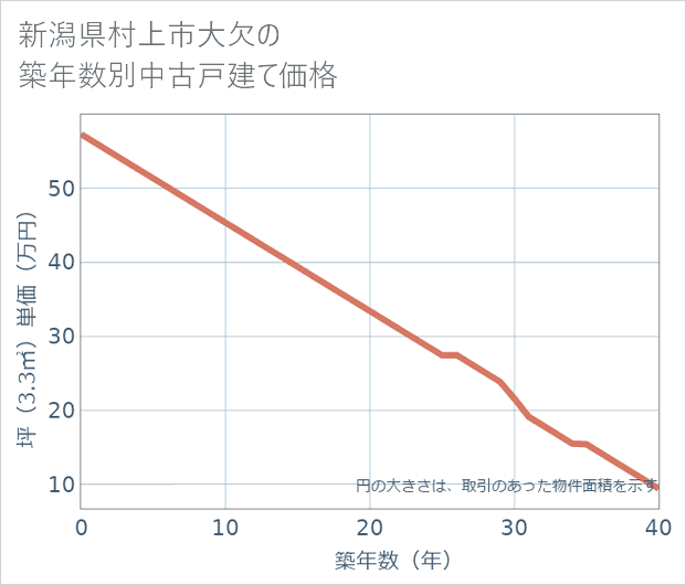 新潟県村上市大欠の築年数別の中古戸建て坪単価