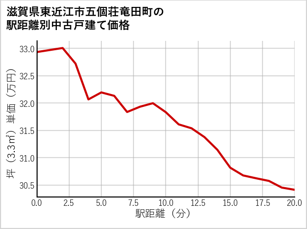 滋賀県東近江市五個荘竜田町の徒歩距離別の中古戸建て坪単価