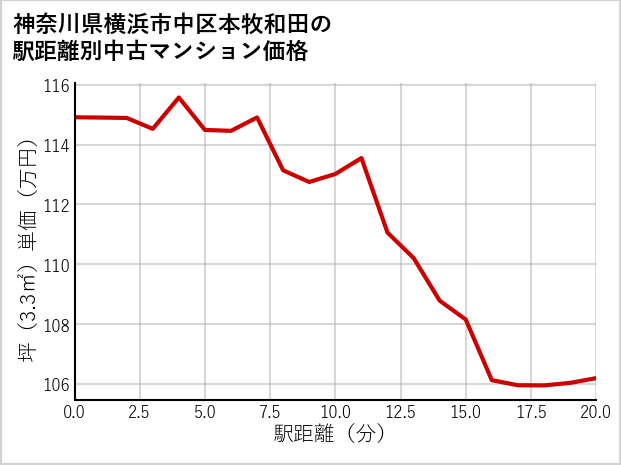 神奈川県横浜市中区本牧和田の徒歩距離別の中古マンション坪単価