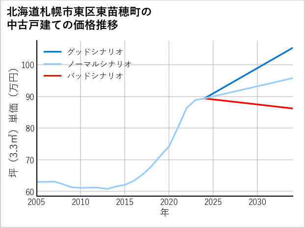 北海道札幌市東区東苗穂町の中古戸建て価格推移